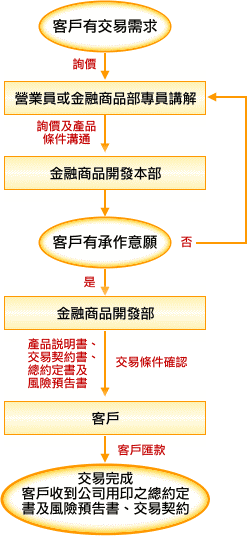 FAQ:我該如何申購股權連結商品（ELN）或保本型商品（PGN）？